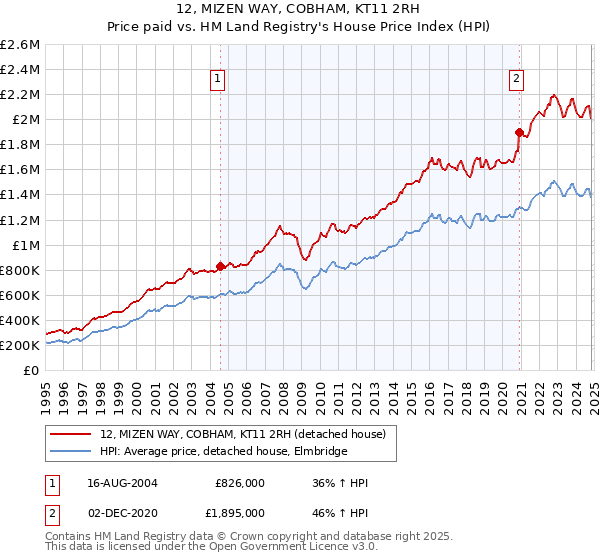 12, MIZEN WAY, COBHAM, KT11 2RH: Price paid vs HM Land Registry's House Price Index