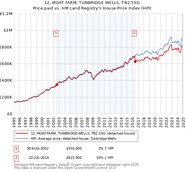 12, MOAT FARM, TUNBRIDGE WELLS, TN2 5XG: Price paid vs HM Land Registry's House Price Index