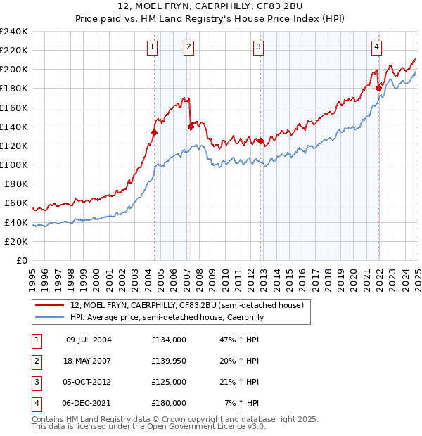 12, MOEL FRYN, CAERPHILLY, CF83 2BU: Price paid vs HM Land Registry's House Price Index