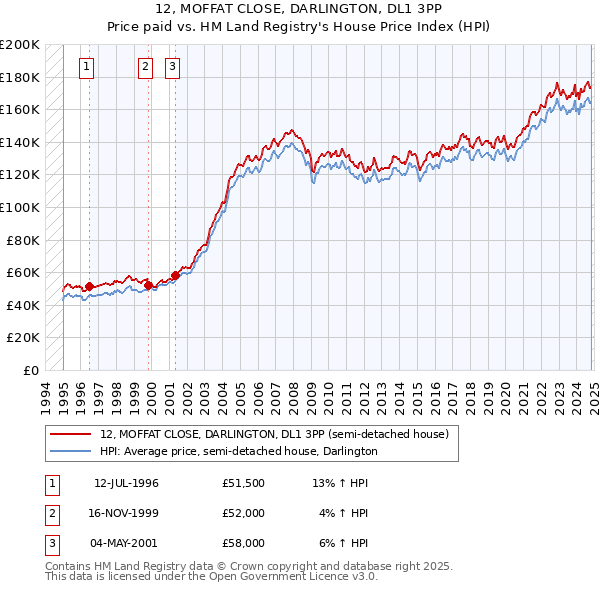 12, MOFFAT CLOSE, DARLINGTON, DL1 3PP: Price paid vs HM Land Registry's House Price Index