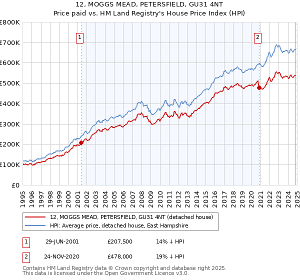 12, MOGGS MEAD, PETERSFIELD, GU31 4NT: Price paid vs HM Land Registry's House Price Index