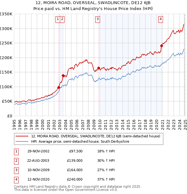 12, MOIRA ROAD, OVERSEAL, SWADLINCOTE, DE12 6JB: Price paid vs HM Land Registry's House Price Index