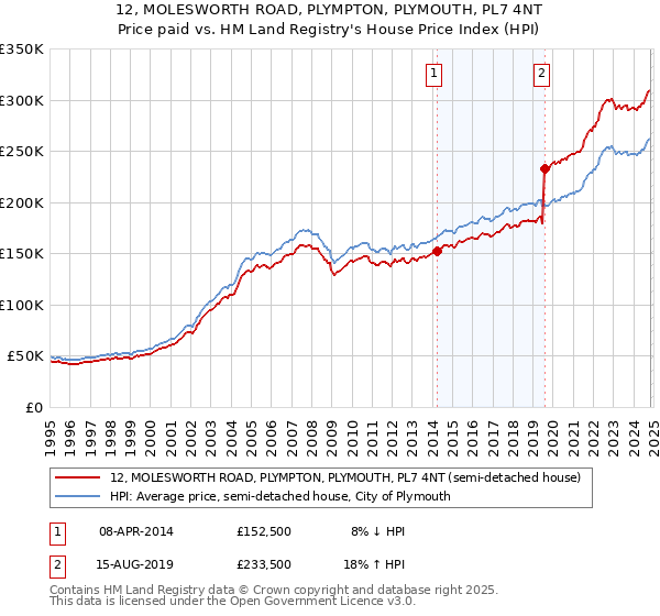 12, MOLESWORTH ROAD, PLYMPTON, PLYMOUTH, PL7 4NT: Price paid vs HM Land Registry's House Price Index