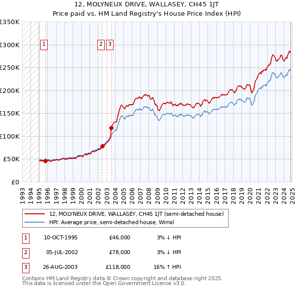 12, MOLYNEUX DRIVE, WALLASEY, CH45 1JT: Price paid vs HM Land Registry's House Price Index