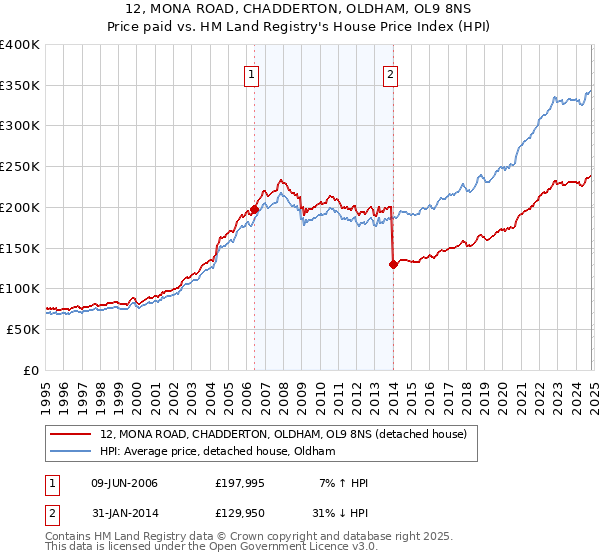 12, MONA ROAD, CHADDERTON, OLDHAM, OL9 8NS: Price paid vs HM Land Registry's House Price Index