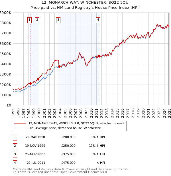 12, MONARCH WAY, WINCHESTER, SO22 5QU: Price paid vs HM Land Registry's House Price Index