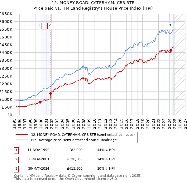 12, MONEY ROAD, CATERHAM, CR3 5TE: Price paid vs HM Land Registry's House Price Index