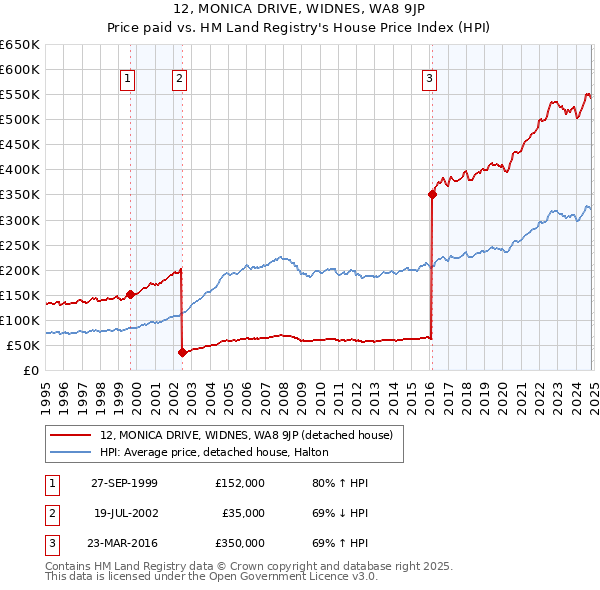 12, MONICA DRIVE, WIDNES, WA8 9JP: Price paid vs HM Land Registry's House Price Index