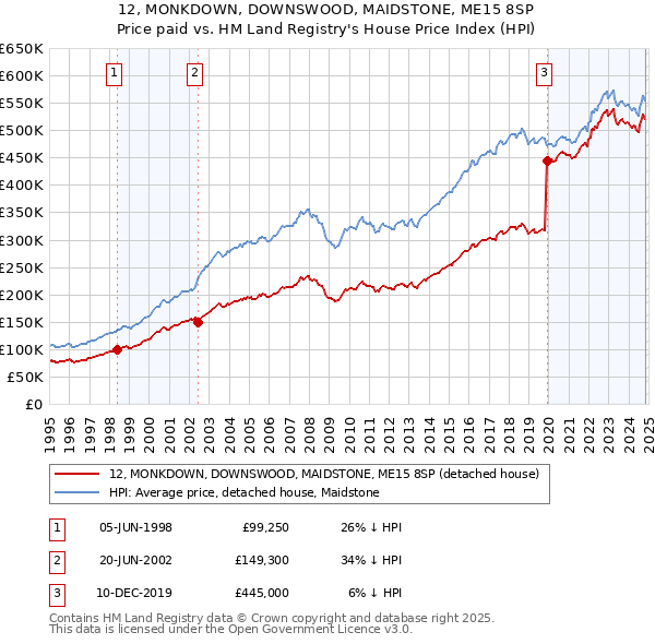 12, MONKDOWN, DOWNSWOOD, MAIDSTONE, ME15 8SP: Price paid vs HM Land Registry's House Price Index