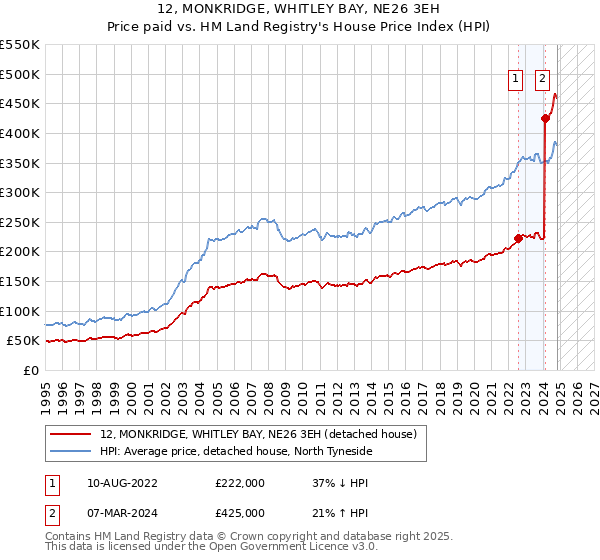 12, MONKRIDGE, WHITLEY BAY, NE26 3EH: Price paid vs HM Land Registry's House Price Index