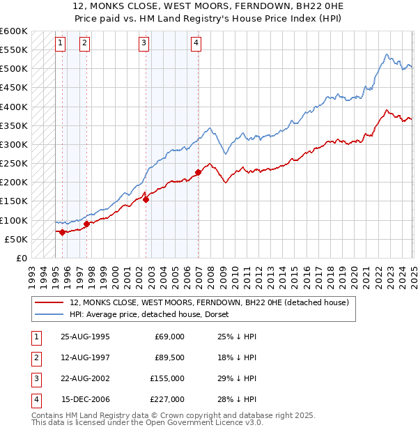 12, MONKS CLOSE, WEST MOORS, FERNDOWN, BH22 0HE: Price paid vs HM Land Registry's House Price Index