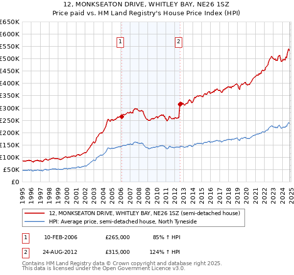 12, MONKSEATON DRIVE, WHITLEY BAY, NE26 1SZ: Price paid vs HM Land Registry's House Price Index