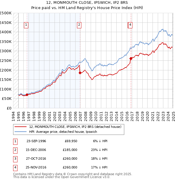 12, MONMOUTH CLOSE, IPSWICH, IP2 8RS: Price paid vs HM Land Registry's House Price Index