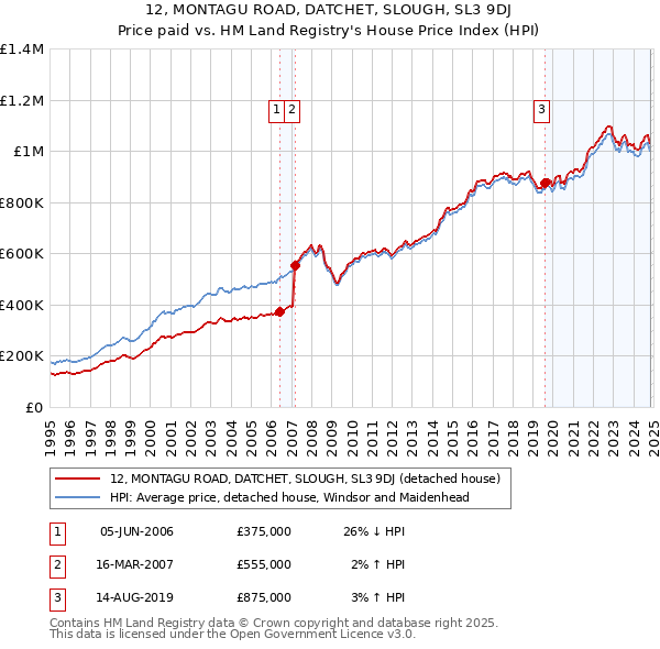 12, MONTAGU ROAD, DATCHET, SLOUGH, SL3 9DJ: Price paid vs HM Land Registry's House Price Index