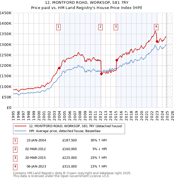 12, MONTFORD ROAD, WORKSOP, S81 7RY: Price paid vs HM Land Registry's House Price Index