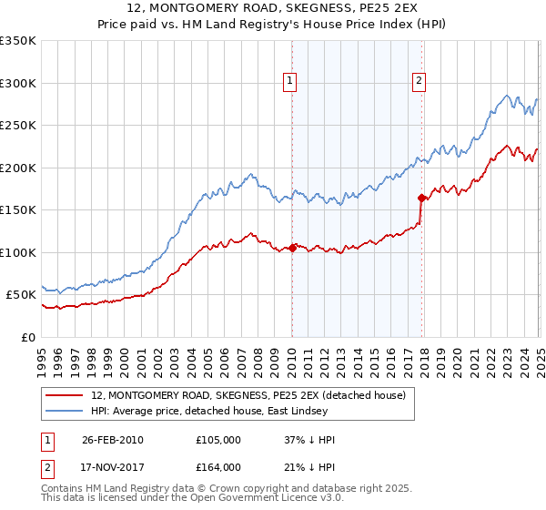 12, MONTGOMERY ROAD, SKEGNESS, PE25 2EX: Price paid vs HM Land Registry's House Price Index