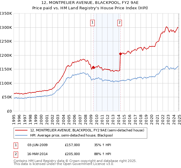 12, MONTPELIER AVENUE, BLACKPOOL, FY2 9AE: Price paid vs HM Land Registry's House Price Index