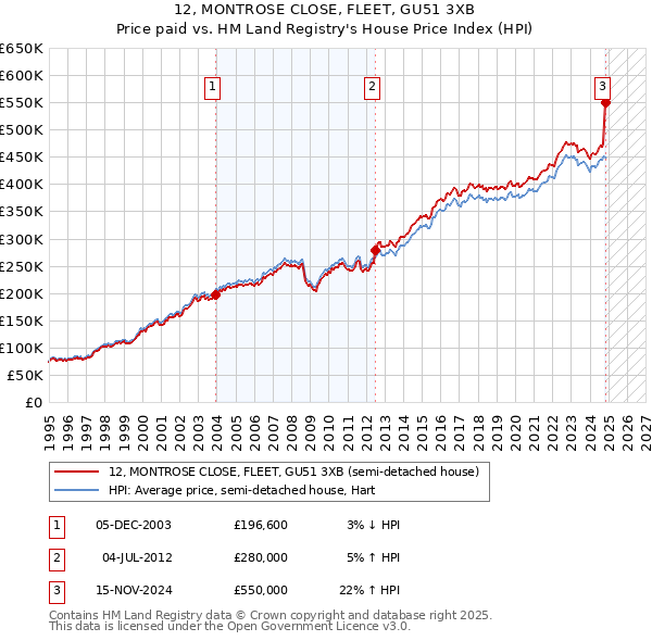 12, MONTROSE CLOSE, FLEET, GU51 3XB: Price paid vs HM Land Registry's House Price Index