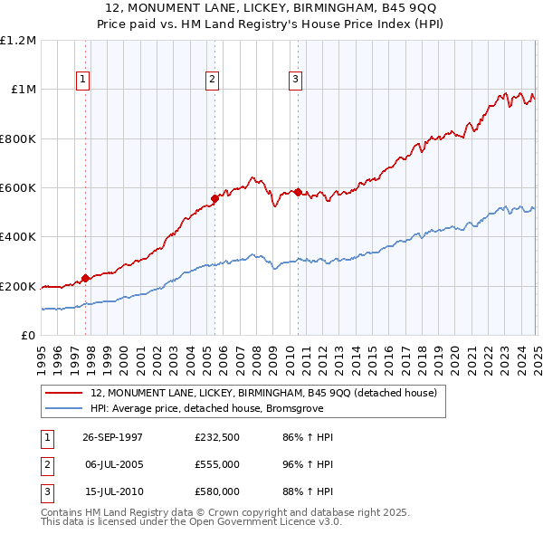 12, MONUMENT LANE, LICKEY, BIRMINGHAM, B45 9QQ: Price paid vs HM Land Registry's House Price Index