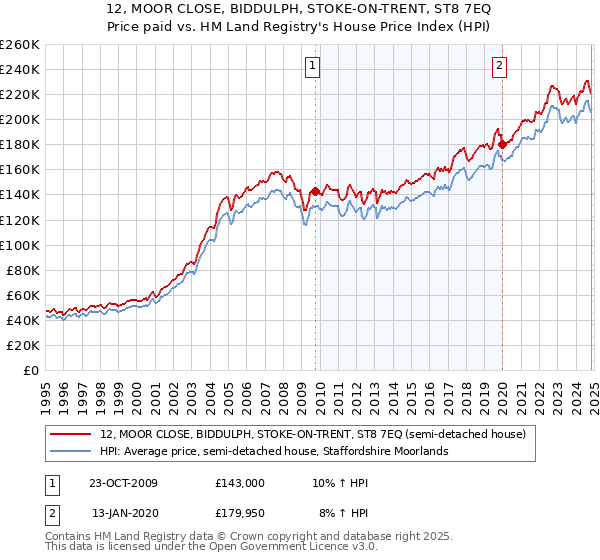 12, MOOR CLOSE, BIDDULPH, STOKE-ON-TRENT, ST8 7EQ: Price paid vs HM Land Registry's House Price Index