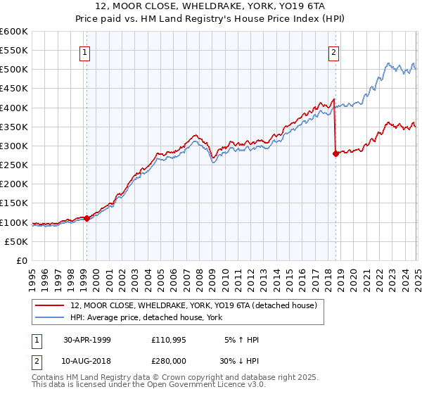 12, MOOR CLOSE, WHELDRAKE, YORK, YO19 6TA: Price paid vs HM Land Registry's House Price Index