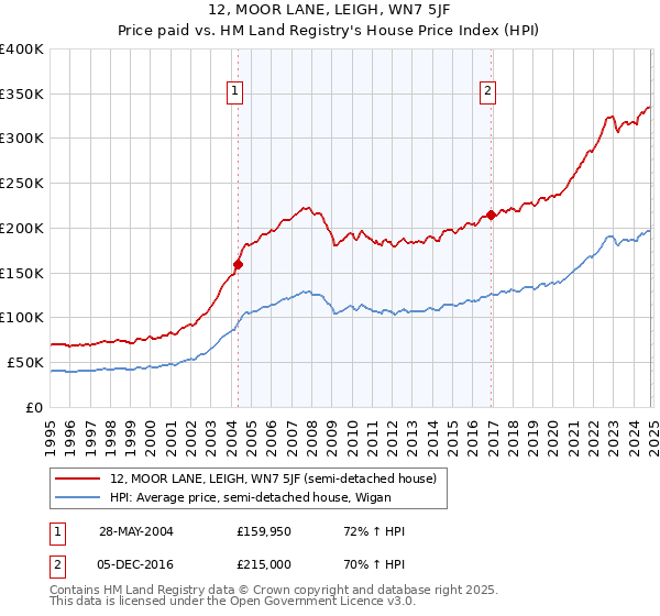 12, MOOR LANE, LEIGH, WN7 5JF: Price paid vs HM Land Registry's House Price Index