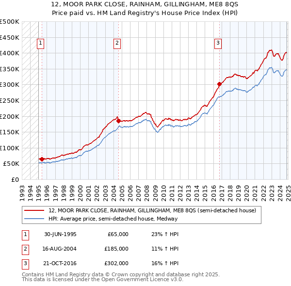 12, MOOR PARK CLOSE, RAINHAM, GILLINGHAM, ME8 8QS: Price paid vs HM Land Registry's House Price Index