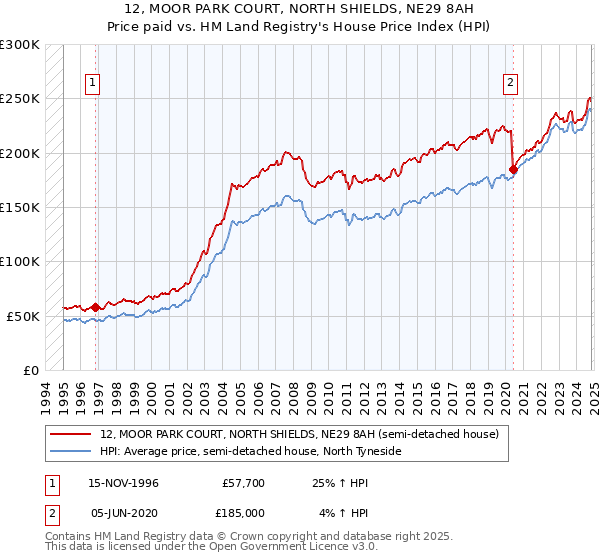 12, MOOR PARK COURT, NORTH SHIELDS, NE29 8AH: Price paid vs HM Land Registry's House Price Index