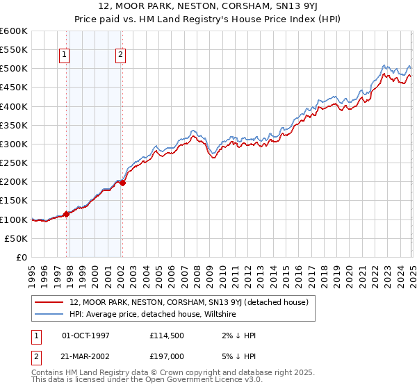 12, MOOR PARK, NESTON, CORSHAM, SN13 9YJ: Price paid vs HM Land Registry's House Price Index