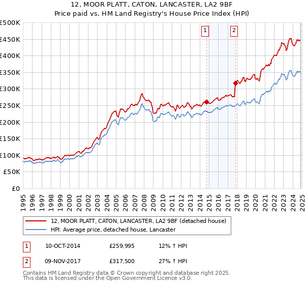 12, MOOR PLATT, CATON, LANCASTER, LA2 9BF: Price paid vs HM Land Registry's House Price Index