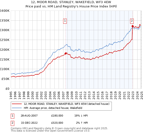 12, MOOR ROAD, STANLEY, WAKEFIELD, WF3 4EW: Price paid vs HM Land Registry's House Price Index