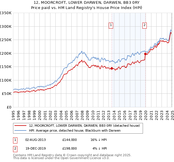 12, MOORCROFT, LOWER DARWEN, DARWEN, BB3 0RY: Price paid vs HM Land Registry's House Price Index