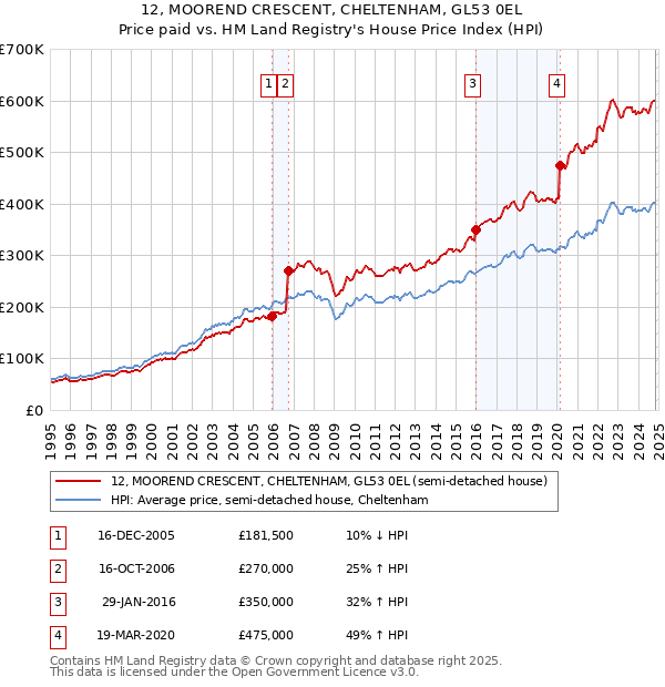 12, MOOREND CRESCENT, CHELTENHAM, GL53 0EL: Price paid vs HM Land Registry's House Price Index