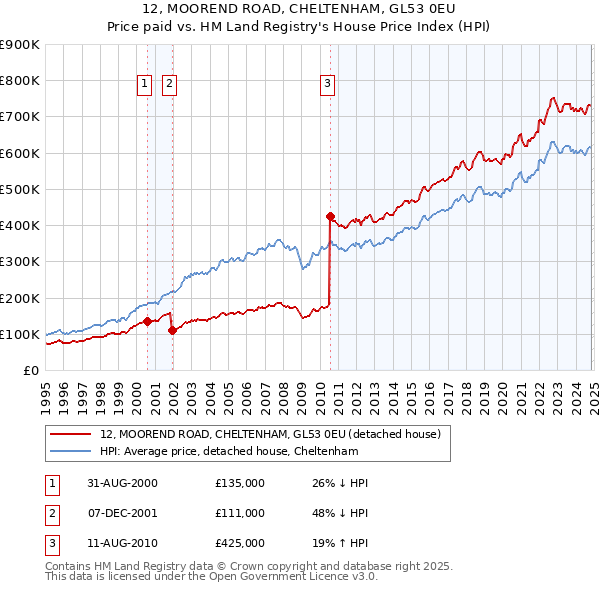 12, MOOREND ROAD, CHELTENHAM, GL53 0EU: Price paid vs HM Land Registry's House Price Index