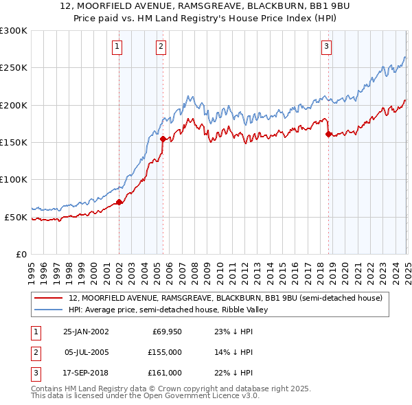 12, MOORFIELD AVENUE, RAMSGREAVE, BLACKBURN, BB1 9BU: Price paid vs HM Land Registry's House Price Index