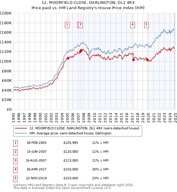 12, MOORFIELD CLOSE, DARLINGTON, DL1 4RX: Price paid vs HM Land Registry's House Price Index