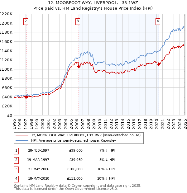 12, MOORFOOT WAY, LIVERPOOL, L33 1WZ: Price paid vs HM Land Registry's House Price Index