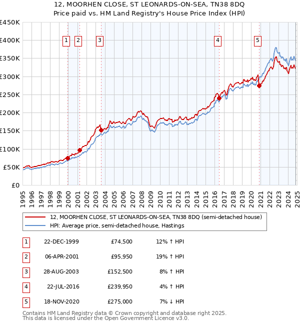 12, MOORHEN CLOSE, ST LEONARDS-ON-SEA, TN38 8DQ: Price paid vs HM Land Registry's House Price Index