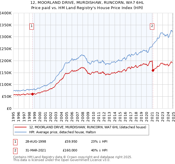 12, MOORLAND DRIVE, MURDISHAW, RUNCORN, WA7 6HL: Price paid vs HM Land Registry's House Price Index