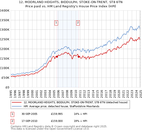 12, MOORLAND HEIGHTS, BIDDULPH, STOKE-ON-TRENT, ST8 6TN: Price paid vs HM Land Registry's House Price Index