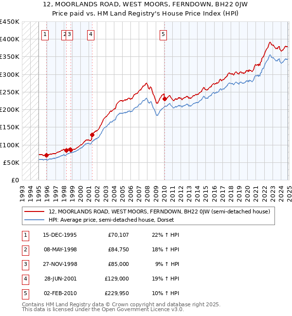 12, MOORLANDS ROAD, WEST MOORS, FERNDOWN, BH22 0JW: Price paid vs HM Land Registry's House Price Index