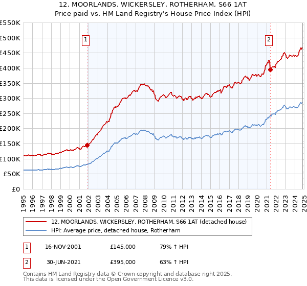 12, MOORLANDS, WICKERSLEY, ROTHERHAM, S66 1AT: Price paid vs HM Land Registry's House Price Index