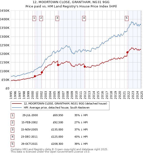 12, MOORTOWN CLOSE, GRANTHAM, NG31 9GG: Price paid vs HM Land Registry's House Price Index