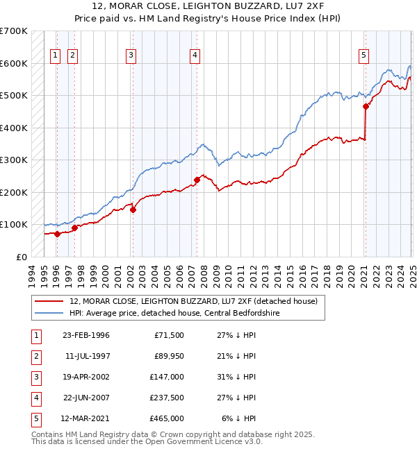 12, MORAR CLOSE, LEIGHTON BUZZARD, LU7 2XF: Price paid vs HM Land Registry's House Price Index