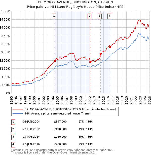 12, MORAY AVENUE, BIRCHINGTON, CT7 9UN: Price paid vs HM Land Registry's House Price Index