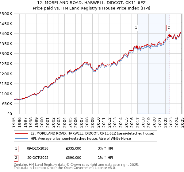 12, MORELAND ROAD, HARWELL, DIDCOT, OX11 6EZ: Price paid vs HM Land Registry's House Price Index