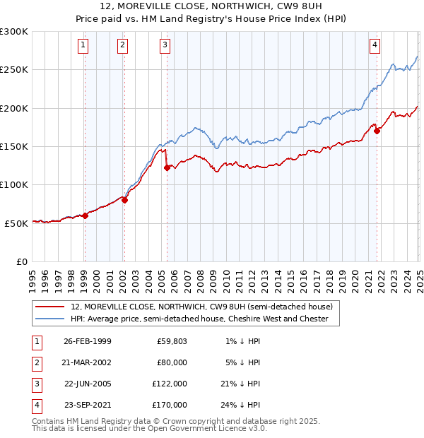 12, MOREVILLE CLOSE, NORTHWICH, CW9 8UH: Price paid vs HM Land Registry's House Price Index