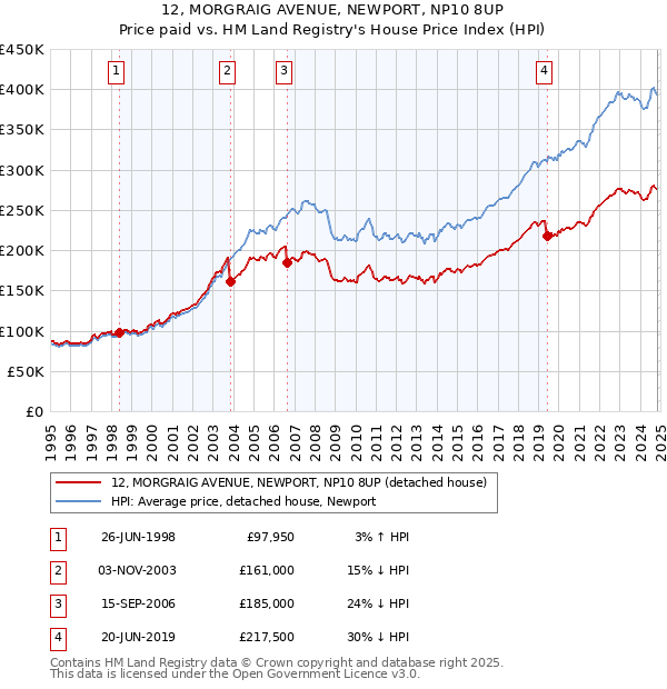 12, MORGRAIG AVENUE, NEWPORT, NP10 8UP: Price paid vs HM Land Registry's House Price Index