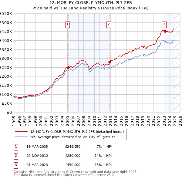 12, MORLEY CLOSE, PLYMOUTH, PL7 2FB: Price paid vs HM Land Registry's House Price Index