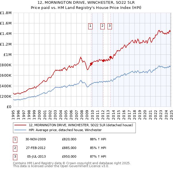 12, MORNINGTON DRIVE, WINCHESTER, SO22 5LR: Price paid vs HM Land Registry's House Price Index